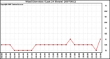 Milwaukee Weather Wind Direction (Last 24 Hours)