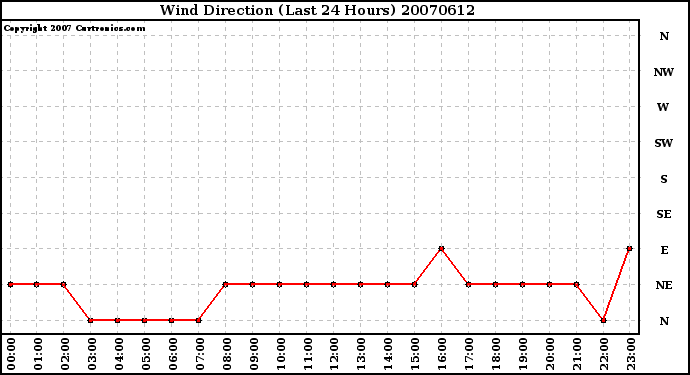 Milwaukee Weather Wind Direction (Last 24 Hours)