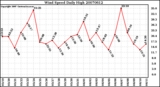Milwaukee Weather Wind Speed Daily High