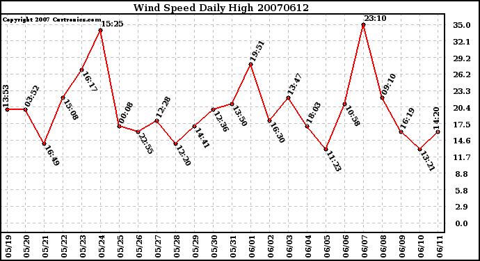 Milwaukee Weather Wind Speed Daily High