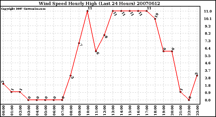 Milwaukee Weather Wind Speed Hourly High (Last 24 Hours)