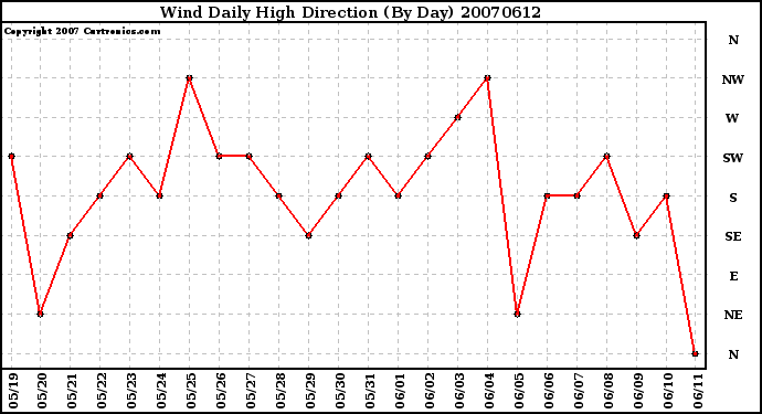 Milwaukee Weather Wind Daily High Direction (By Day)