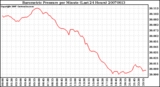 Milwaukee Weather Barometric Pressure per Minute (Last 24 Hours)