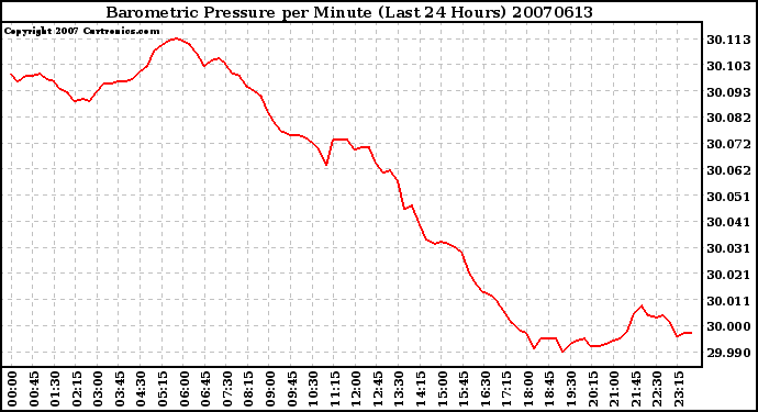 Milwaukee Weather Barometric Pressure per Minute (Last 24 Hours)