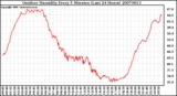 Milwaukee Weather Outdoor Humidity Every 5 Minutes (Last 24 Hours)