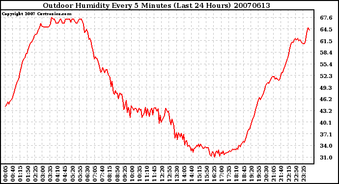 Milwaukee Weather Outdoor Humidity Every 5 Minutes (Last 24 Hours)