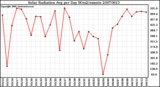 Milwaukee Weather Solar Radiation Avg per Day W/m2/minute