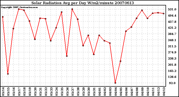 Milwaukee Weather Solar Radiation Avg per Day W/m2/minute