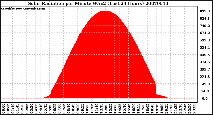 Milwaukee Weather Solar Radiation per Minute W/m2 (Last 24 Hours)