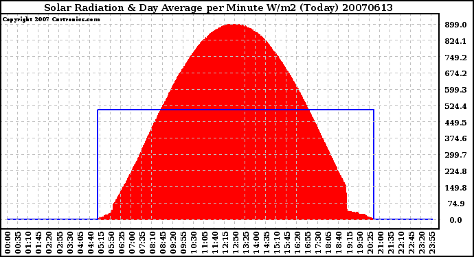 Milwaukee Weather Solar Radiation & Day Average per Minute W/m2 (Today)