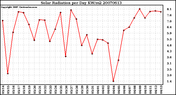 Milwaukee Weather Solar Radiation per Day KW/m2