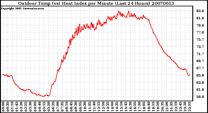 Milwaukee Weather Outdoor Temp (vs) Heat Index per Minute (Last 24 Hours)