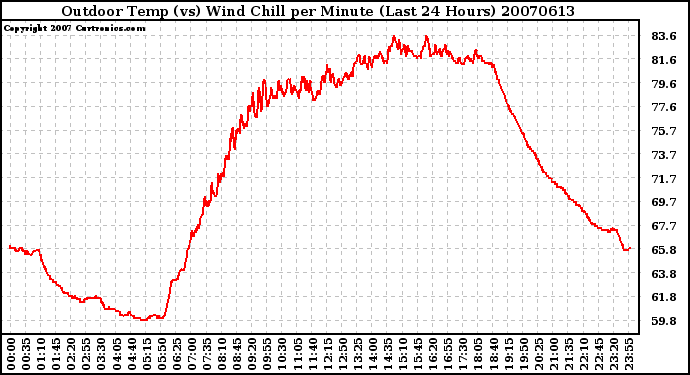 Milwaukee Weather Outdoor Temp (vs) Wind Chill per Minute (Last 24 Hours)