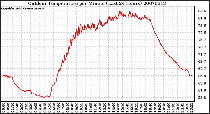 Milwaukee Weather Outdoor Temperature per Minute (Last 24 Hours)