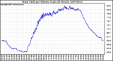 Milwaukee Weather Wind Chill per Minute (Last 24 Hours)