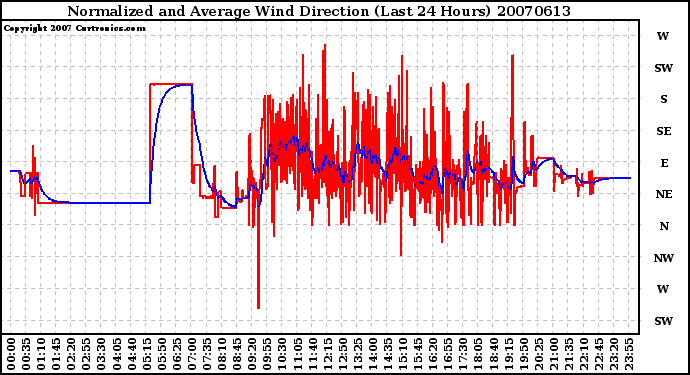 Milwaukee Weather Normalized and Average Wind Direction (Last 24 Hours)