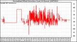 Milwaukee Weather Normalized Wind Direction (Last 24 Hours)