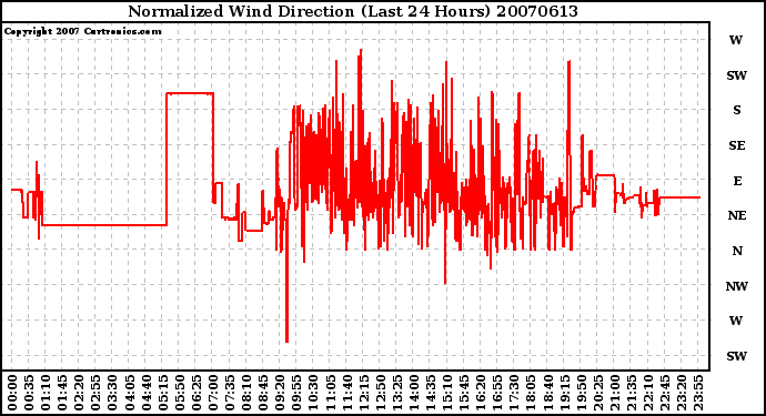 Milwaukee Weather Normalized Wind Direction (Last 24 Hours)