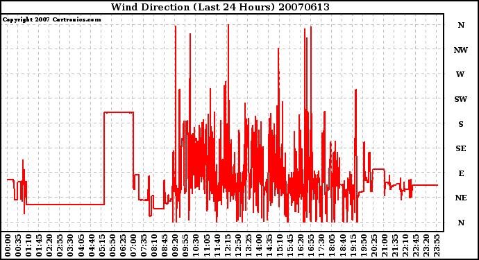 Milwaukee Weather Wind Direction (Last 24 Hours)