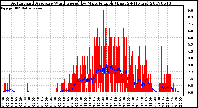 Milwaukee Weather Actual and Average Wind Speed by Minute mph (Last 24 Hours)