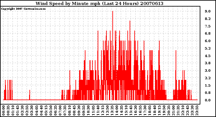 Milwaukee Weather Wind Speed by Minute mph (Last 24 Hours)