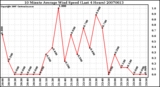 Milwaukee Weather 10 Minute Average Wind Speed (Last 4 Hours)