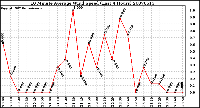 Milwaukee Weather 10 Minute Average Wind Speed (Last 4 Hours)