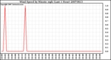 Milwaukee Weather Wind Speed by Minute mph (Last 1 Hour)