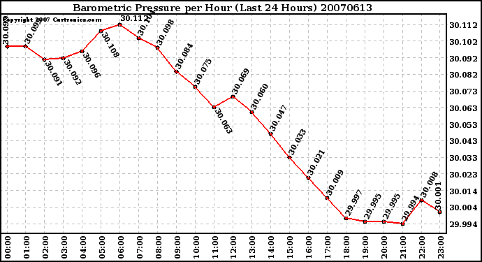 Milwaukee Weather Barometric Pressure per Hour (Last 24 Hours)