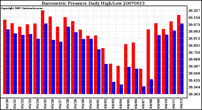 Milwaukee Weather Barometric Pressure Daily High/Low