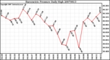 Milwaukee Weather Barometric Pressure Daily High