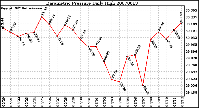 Milwaukee Weather Barometric Pressure Daily High