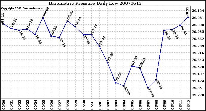 Milwaukee Weather Barometric Pressure Daily Low