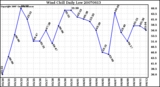 Milwaukee Weather Wind Chill Daily Low