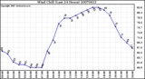 Milwaukee Weather Wind Chill (Last 24 Hours)