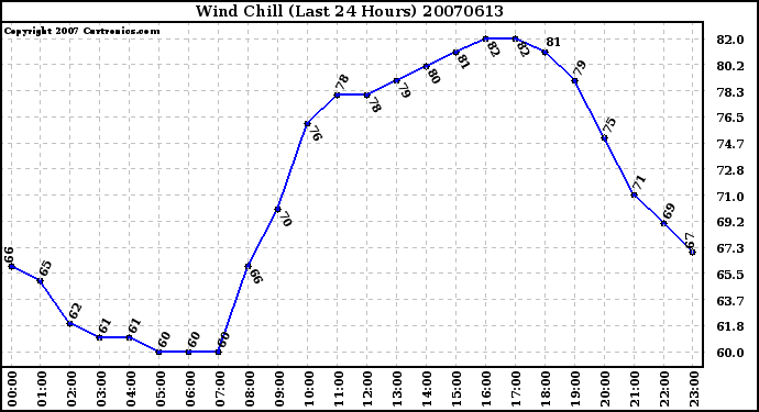 Milwaukee Weather Wind Chill (Last 24 Hours)