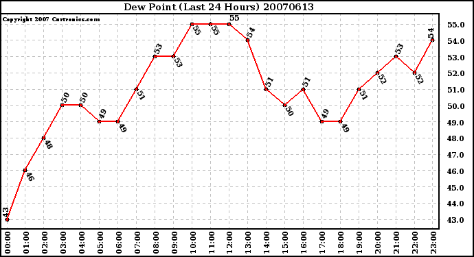 Milwaukee Weather Dew Point (Last 24 Hours)