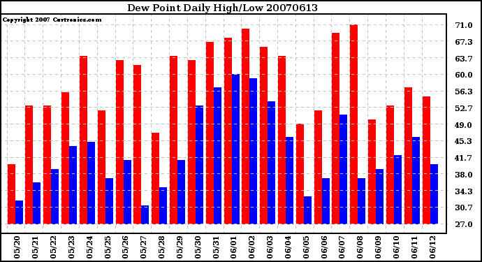 Milwaukee Weather Dew Point Daily High/Low