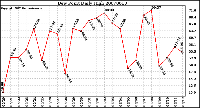 Milwaukee Weather Dew Point Daily High