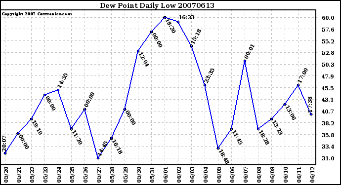 Milwaukee Weather Dew Point Daily Low