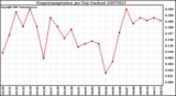 Milwaukee Weather Evapotranspiration per Day (Inches)