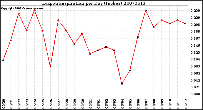 Milwaukee Weather Evapotranspiration per Day (Inches)