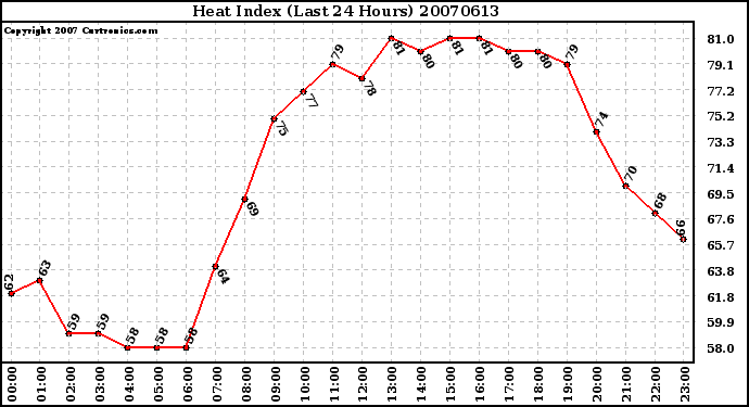 Milwaukee Weather Heat Index (Last 24 Hours)