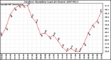 Milwaukee Weather Outdoor Humidity (Last 24 Hours)