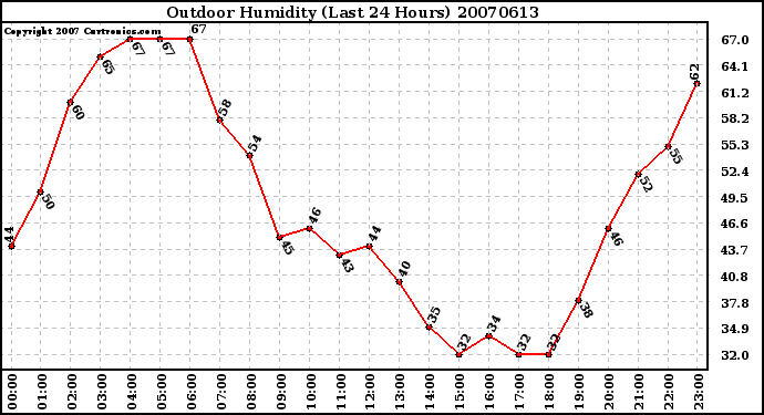 Milwaukee Weather Outdoor Humidity (Last 24 Hours)