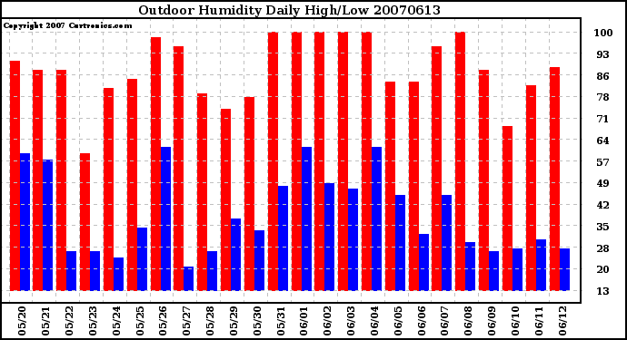 Milwaukee Weather Outdoor Humidity Daily High/Low