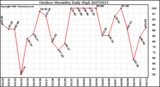 Milwaukee Weather Outdoor Humidity Daily High