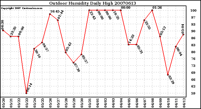 Milwaukee Weather Outdoor Humidity Daily High