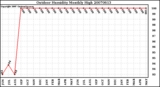 Milwaukee Weather Outdoor Humidity Monthly High