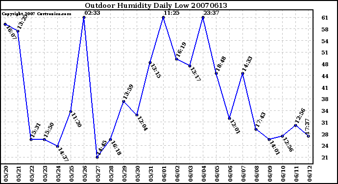 Milwaukee Weather Outdoor Humidity Daily Low